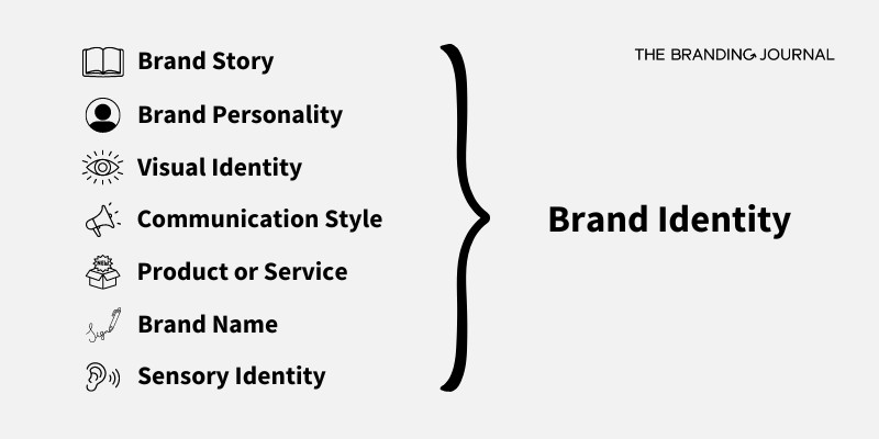 What Is Brand Identity? | The Branding Journal